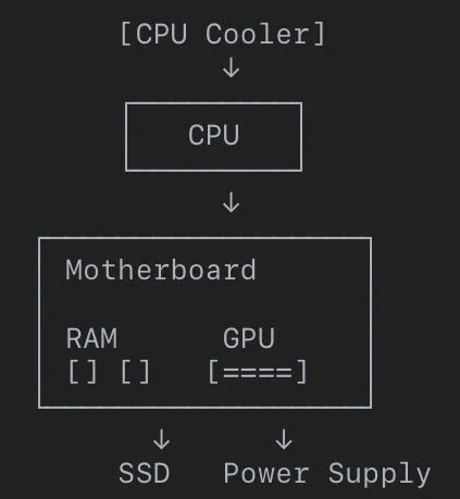 A digital block diagram showing connections between a CPU cooler, CPU, motherboard, RAM, GPU, SSD, and power supply.